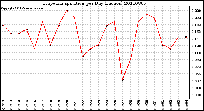 Milwaukee Weather Evapotranspiration per Day (Inches)