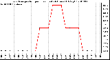 Milwaukee Weather Evapotranspiration per Hour (Last 24 Hours) (Oz/sq ft)