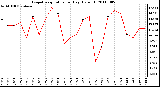 Milwaukee Weather Evapotranspiration per Day (Oz/sq ft)