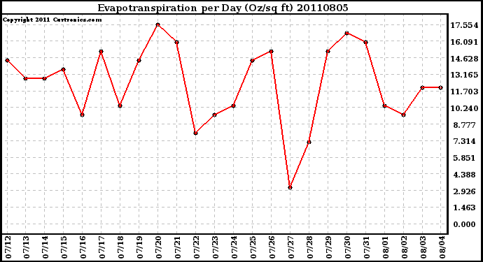 Milwaukee Weather Evapotranspiration per Day (Oz/sq ft)