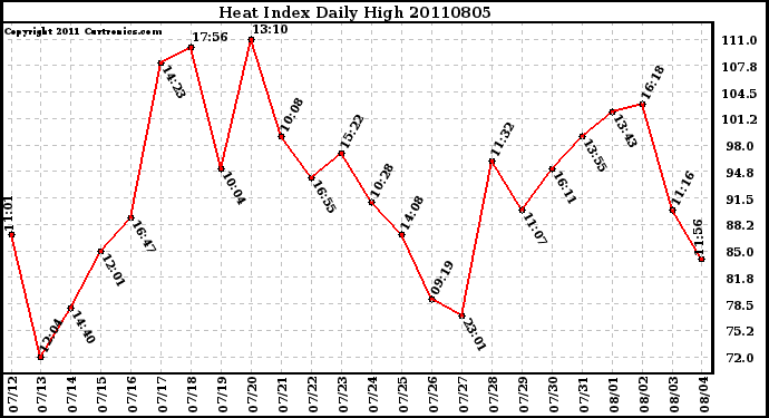 Milwaukee Weather Heat Index Daily High