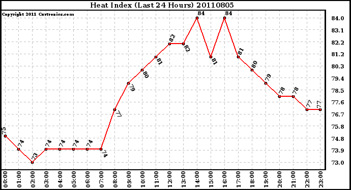 Milwaukee Weather Heat Index (Last 24 Hours)