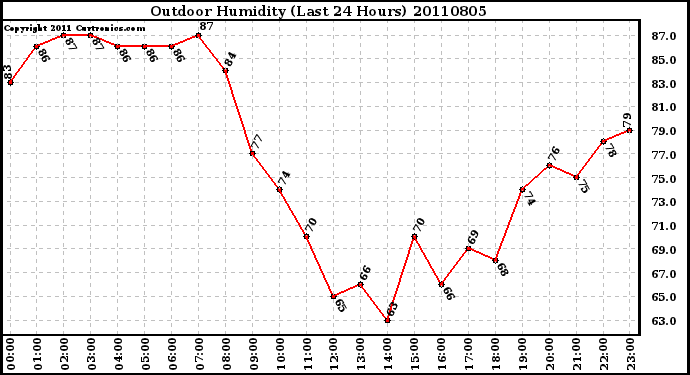 Milwaukee Weather Outdoor Humidity (Last 24 Hours)