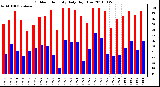 Milwaukee Weather Outdoor Humidity Daily High/Low