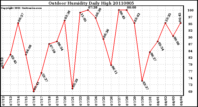 Milwaukee Weather Outdoor Humidity Daily High