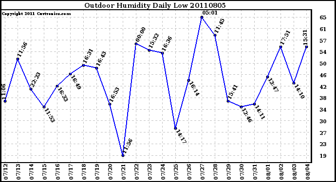 Milwaukee Weather Outdoor Humidity Daily Low