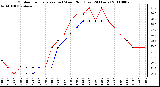 Milwaukee Weather Outdoor Temperature (vs) Wind Chill (Last 24 Hours)