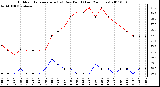 Milwaukee Weather Outdoor Temperature (vs) Dew Point (Last 24 Hours)