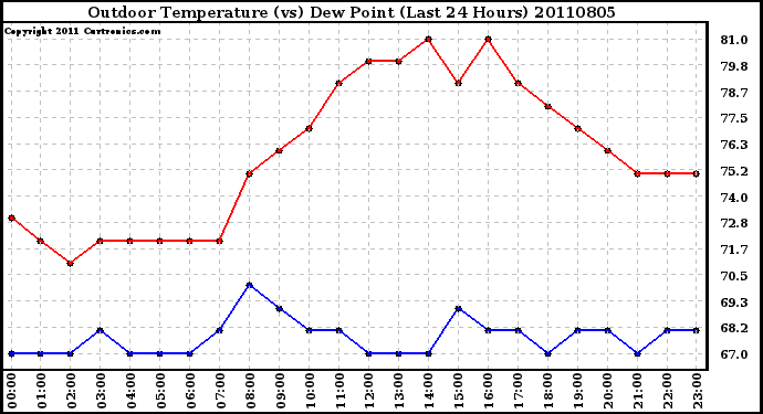 Milwaukee Weather Outdoor Temperature (vs) Dew Point (Last 24 Hours)