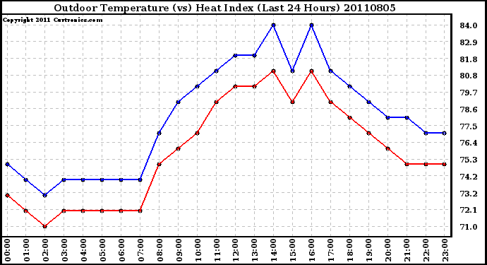 Milwaukee Weather Outdoor Temperature (vs) Heat Index (Last 24 Hours)