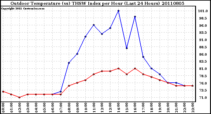 Milwaukee Weather Outdoor Temperature (vs) THSW Index per Hour (Last 24 Hours)