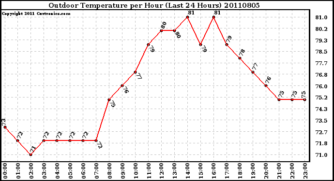 Milwaukee Weather Outdoor Temperature per Hour (Last 24 Hours)