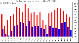 Milwaukee Weather Outdoor Temperature Daily High/Low