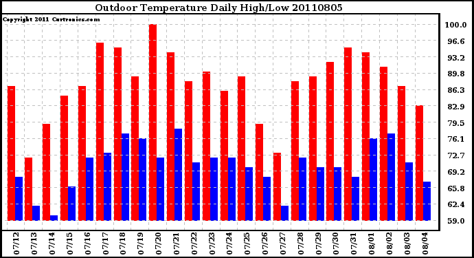 Milwaukee Weather Outdoor Temperature Daily High/Low