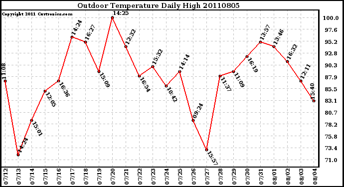 Milwaukee Weather Outdoor Temperature Daily High