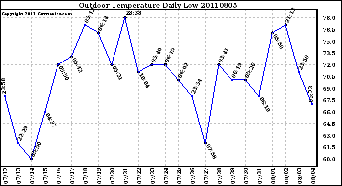 Milwaukee Weather Outdoor Temperature Daily Low