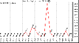 Milwaukee Weather Rain (By Day) (inches)