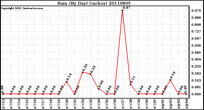 Milwaukee Weather Rain (By Day) (inches)