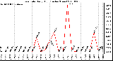 Milwaukee Weather Rain Rate Daily High (Inches/Hour)