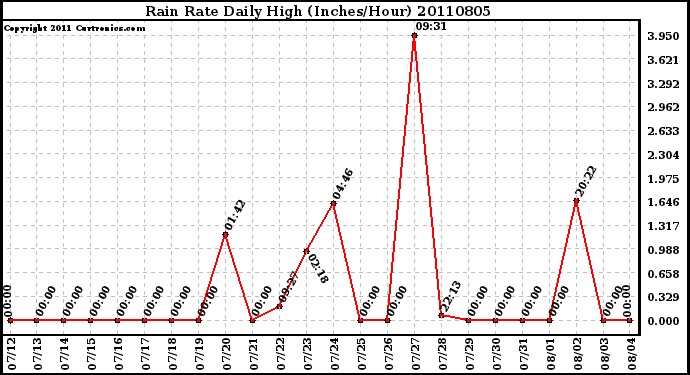 Milwaukee Weather Rain Rate Daily High (Inches/Hour)