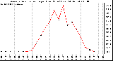 Milwaukee Weather Average Solar Radiation per Hour W/m2 (Last 24 Hours)