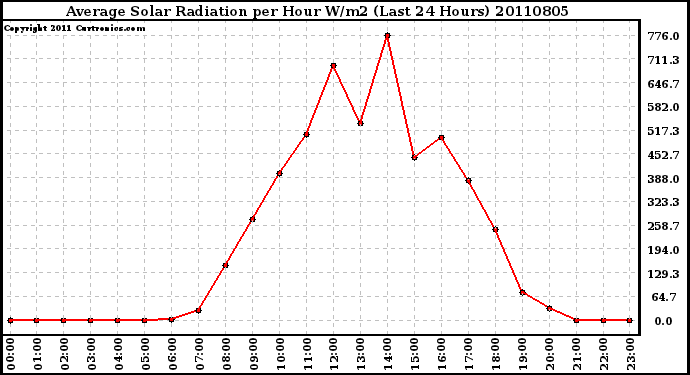 Milwaukee Weather Average Solar Radiation per Hour W/m2 (Last 24 Hours)