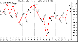 Milwaukee Weather Solar Radiation Daily High W/m2