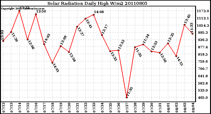 Milwaukee Weather Solar Radiation Daily High W/m2