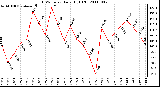 Milwaukee Weather THSW Index Daily High (F)