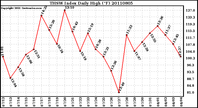 Milwaukee Weather THSW Index Daily High (F)