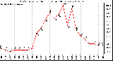 Milwaukee Weather THSW Index per Hour (F) (Last 24 Hours)