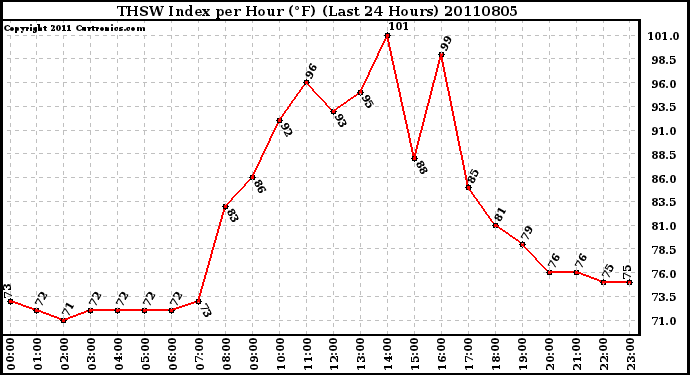 Milwaukee Weather THSW Index per Hour (F) (Last 24 Hours)