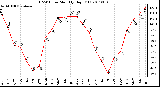 Milwaukee Weather THSW Index Monthly High (F)