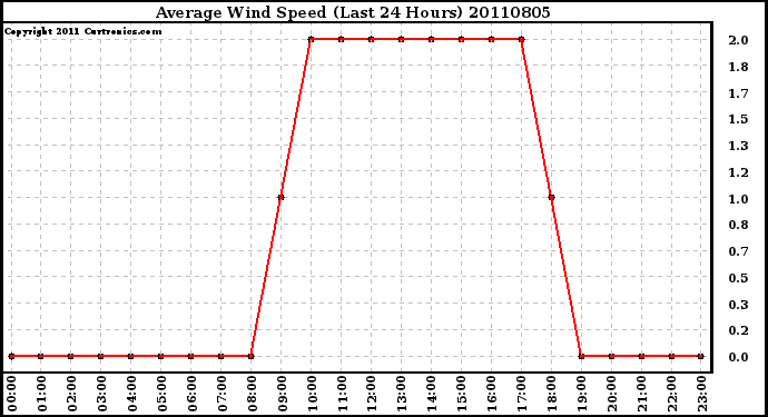 Milwaukee Weather Average Wind Speed (Last 24 Hours)