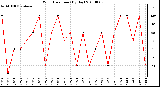 Milwaukee Weather Wind Direction (By Day)