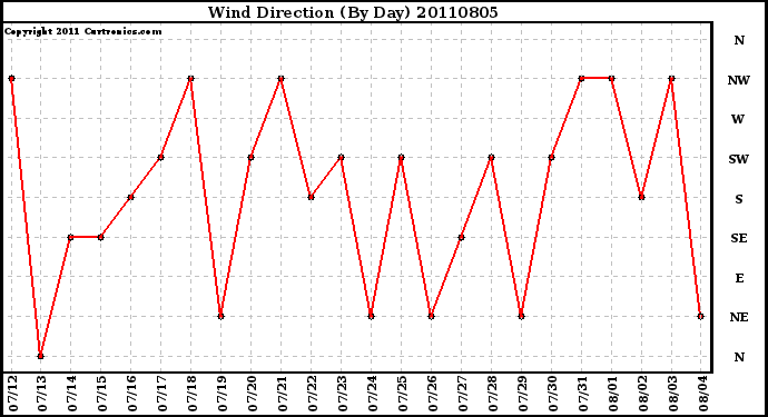 Milwaukee Weather Wind Direction (By Day)