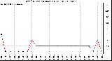 Milwaukee Weather Wind Direction (Last 24 Hours)