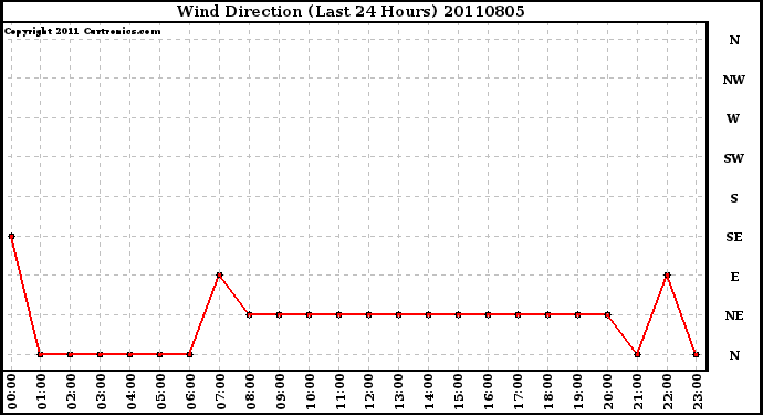 Milwaukee Weather Wind Direction (Last 24 Hours)