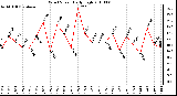 Milwaukee Weather Wind Speed Daily High