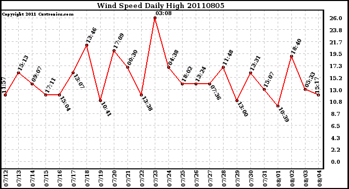 Milwaukee Weather Wind Speed Daily High