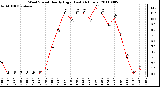 Milwaukee Weather Wind Speed Hourly High (Last 24 Hours)