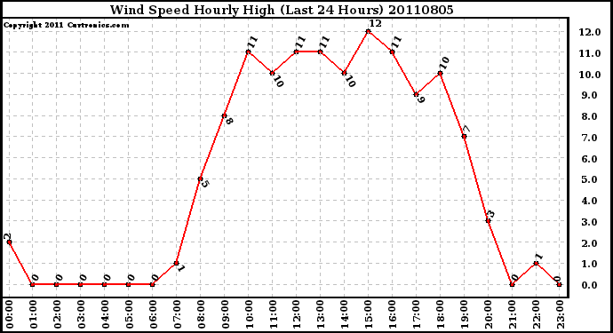 Milwaukee Weather Wind Speed Hourly High (Last 24 Hours)