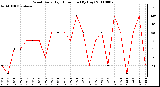 Milwaukee Weather Wind Daily High Direction (By Day)