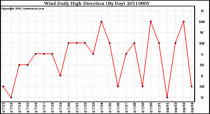 Milwaukee Weather Wind Daily High Direction (By Day)