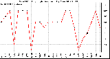 Milwaukee Weather Wind Monthly High Direction (By Month)