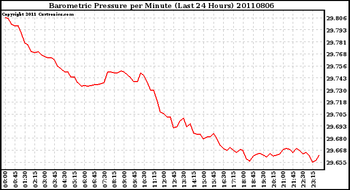 Milwaukee Weather Barometric Pressure per Minute (Last 24 Hours)