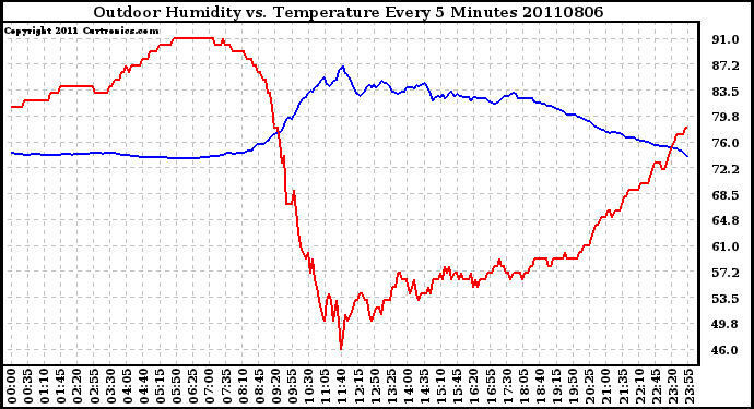 Milwaukee Weather Outdoor Humidity vs. Temperature Every 5 Minutes