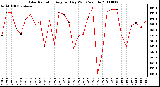 Milwaukee Weather Solar Radiation Avg per Day W/m2/minute