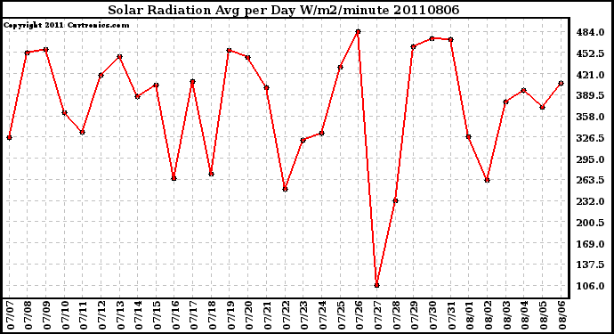 Milwaukee Weather Solar Radiation Avg per Day W/m2/minute