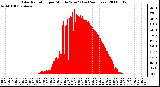 Milwaukee Weather Solar Radiation per Minute W/m2 (Last 24 Hours)